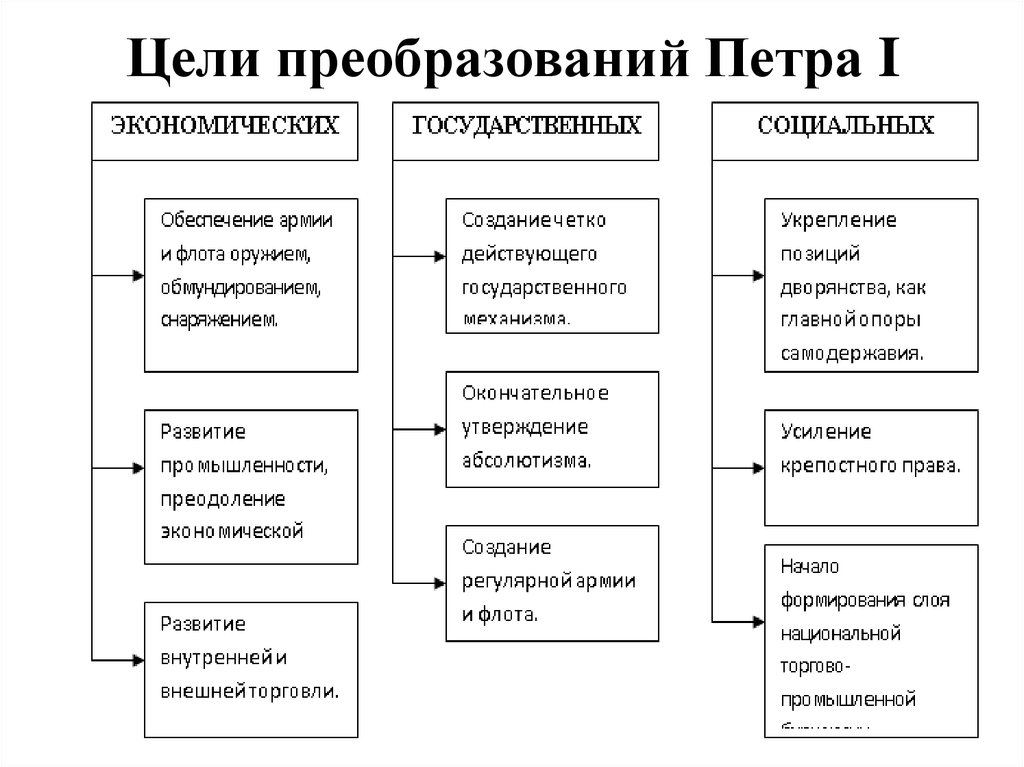 Преобразование целей