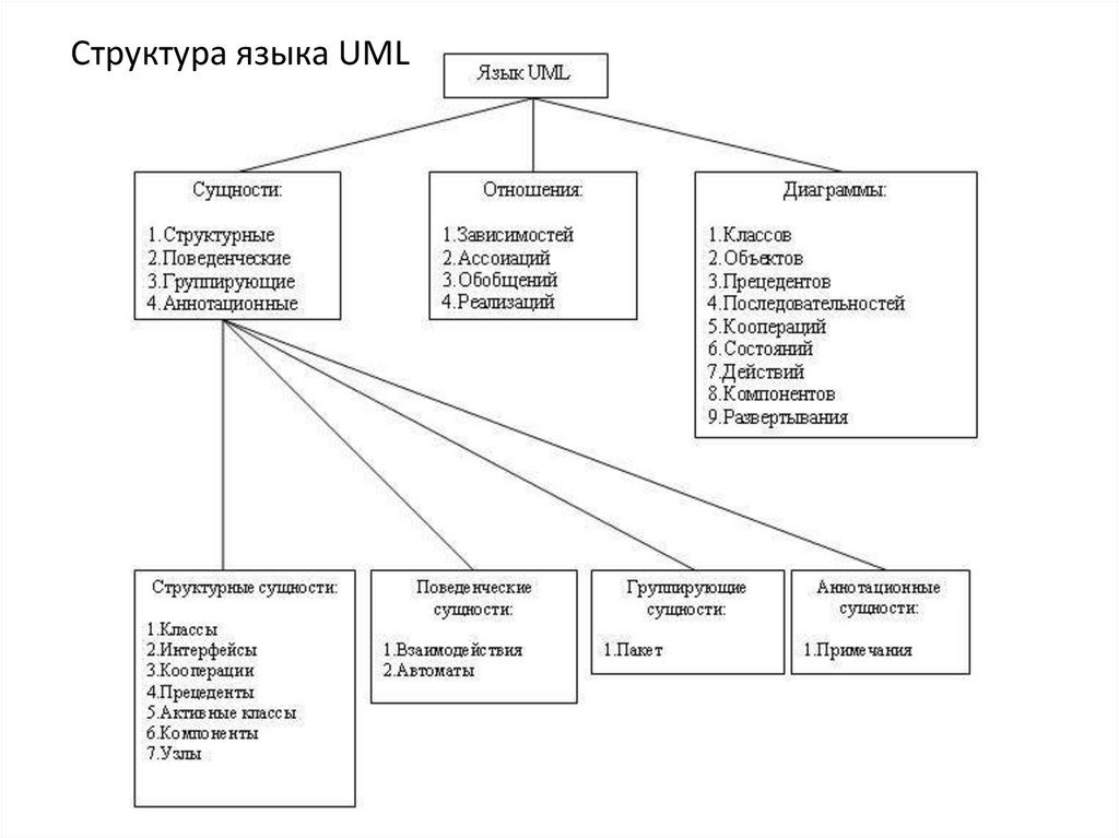 Структурные диаграммы uml