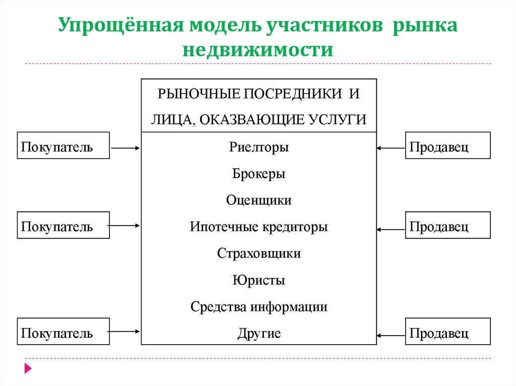 Субъекты рынка недвижимости схема