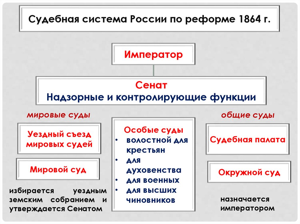 Судебная реформа 1864 цель. Судебная реформа 1864 г схема. Схема судебной системы 1864.