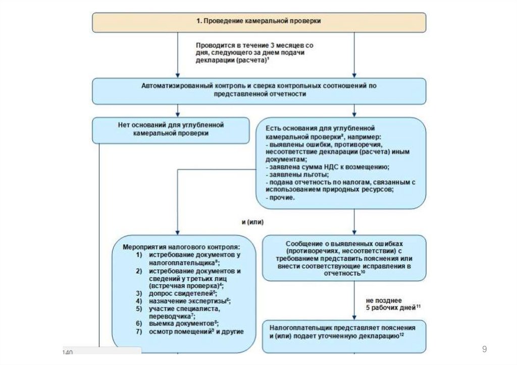 Схема проведения испытаний