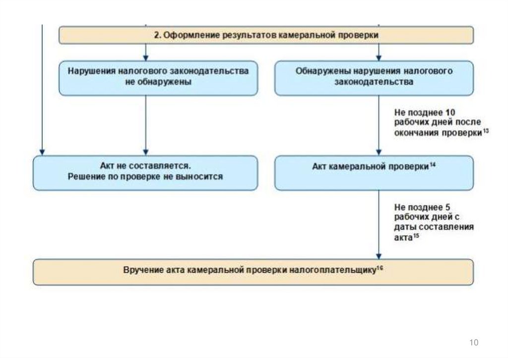 Схема налоговой проверки