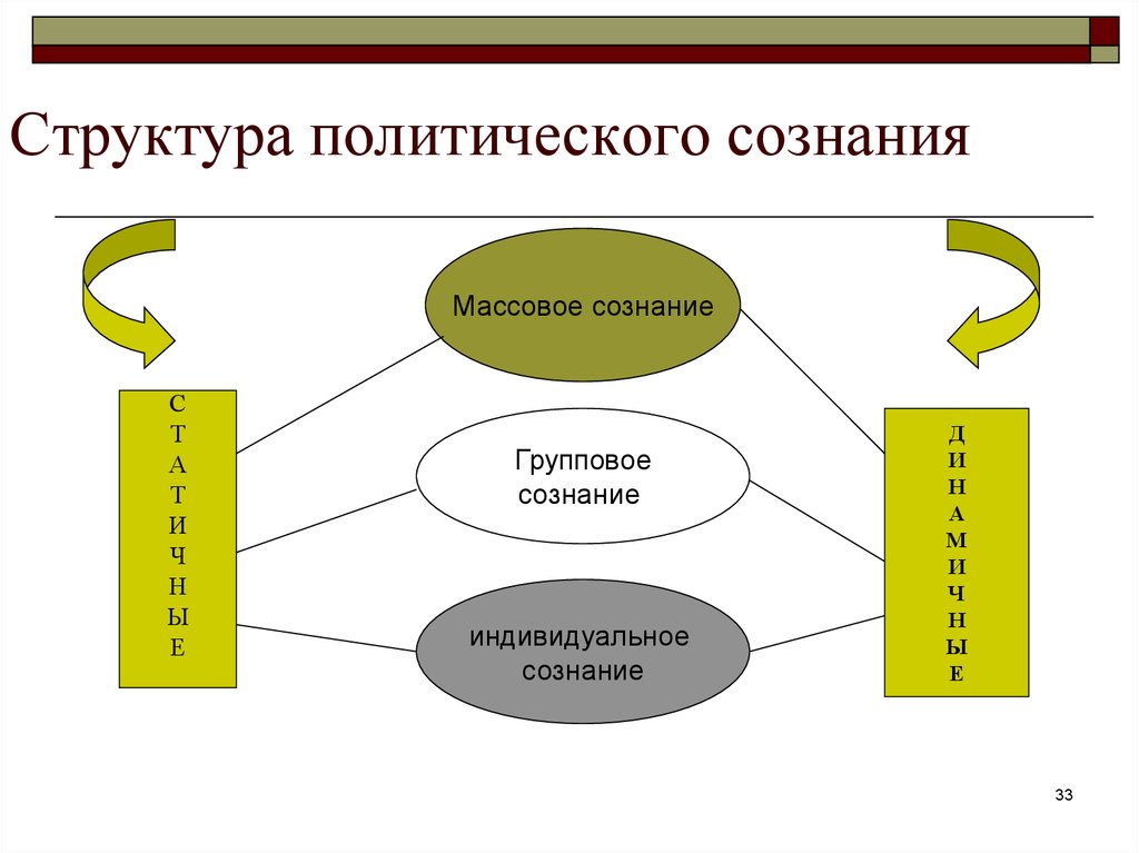 Политическое сознание схема