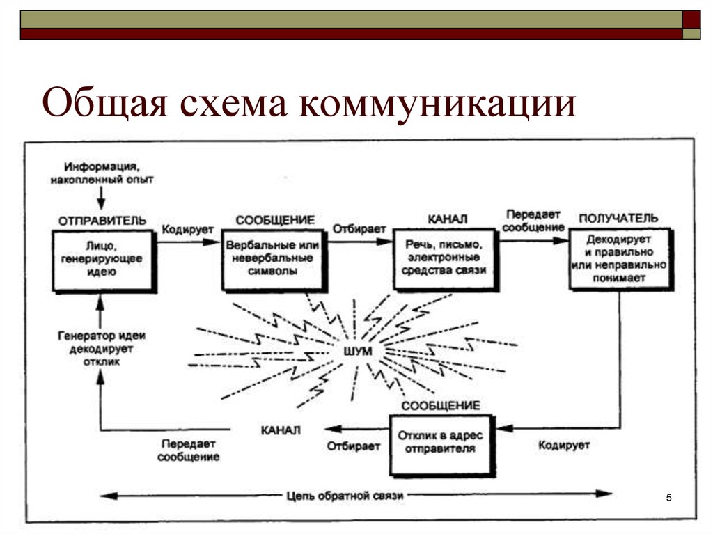 Схема процесса коммуникации