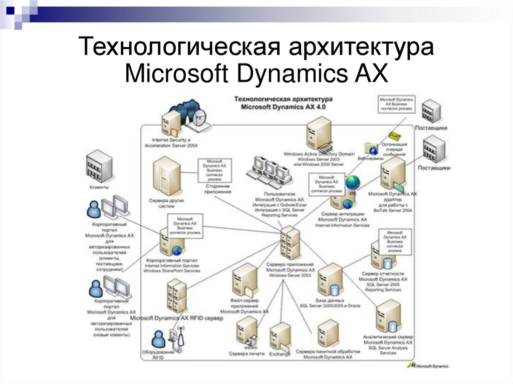 Технологическая архитектура Microsoft Dynamics AX