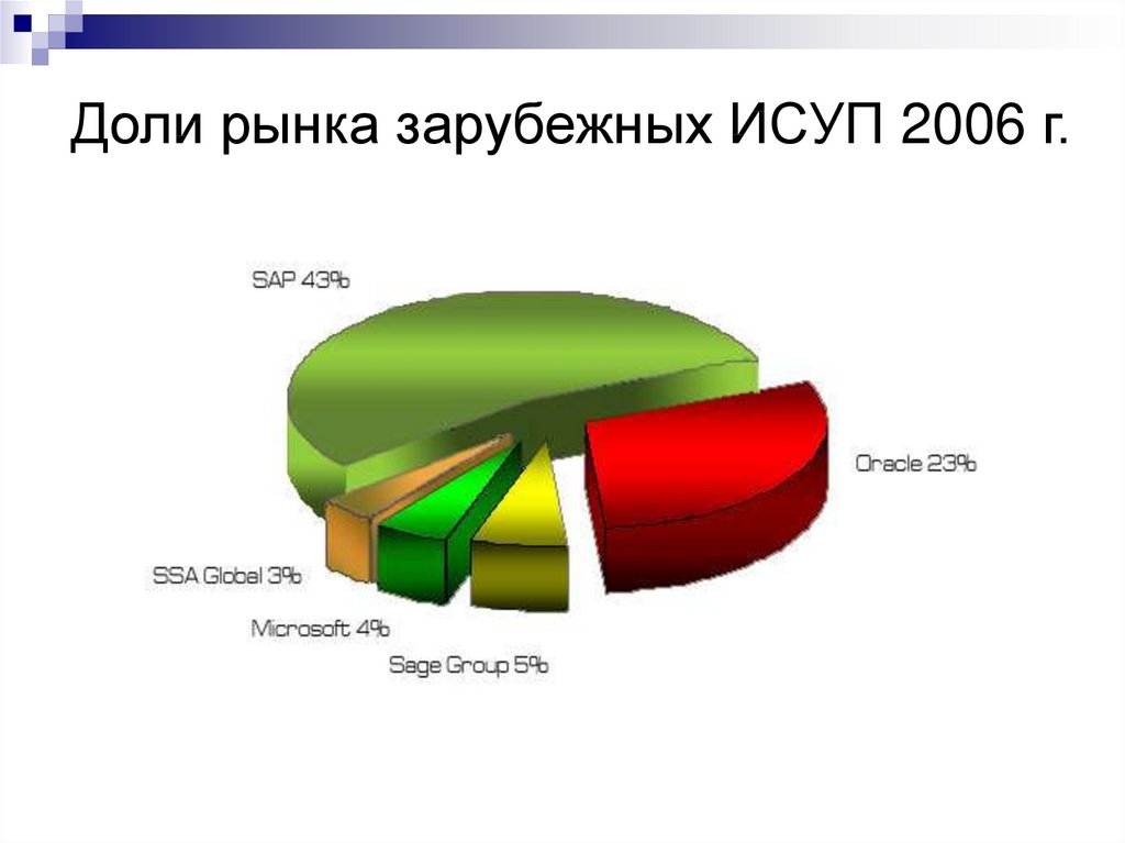 Доли рынка зарубежных ИСУП 2006 г.