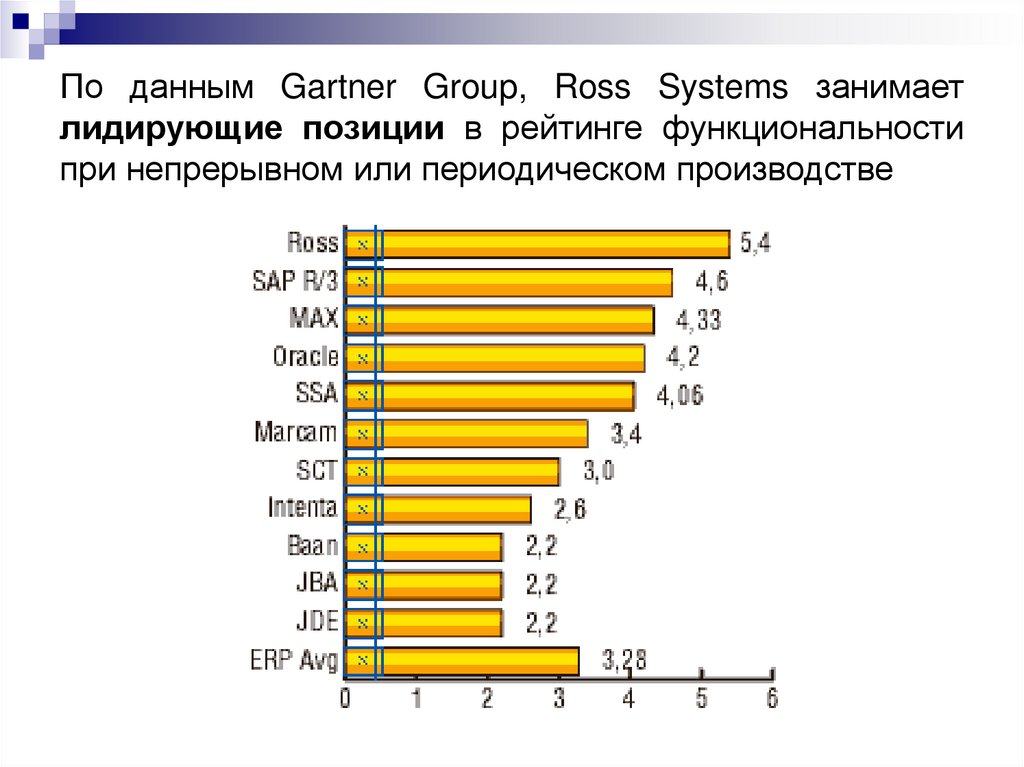 По данным Gartner Group, Ross Systems занимает лидирующие позиции в рейтинге функциональности при непрерывном или периодическом
