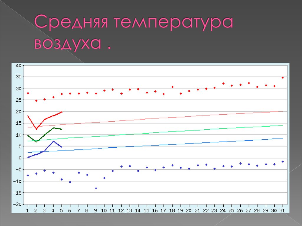 Средняя температура воздуха .