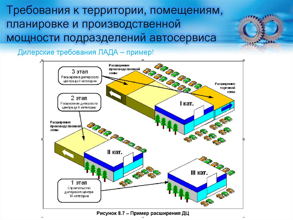 Требования к территории. Основное требование к планировке помещений поп. Проектная производственная мощность. Производственная мощность автосервиса.