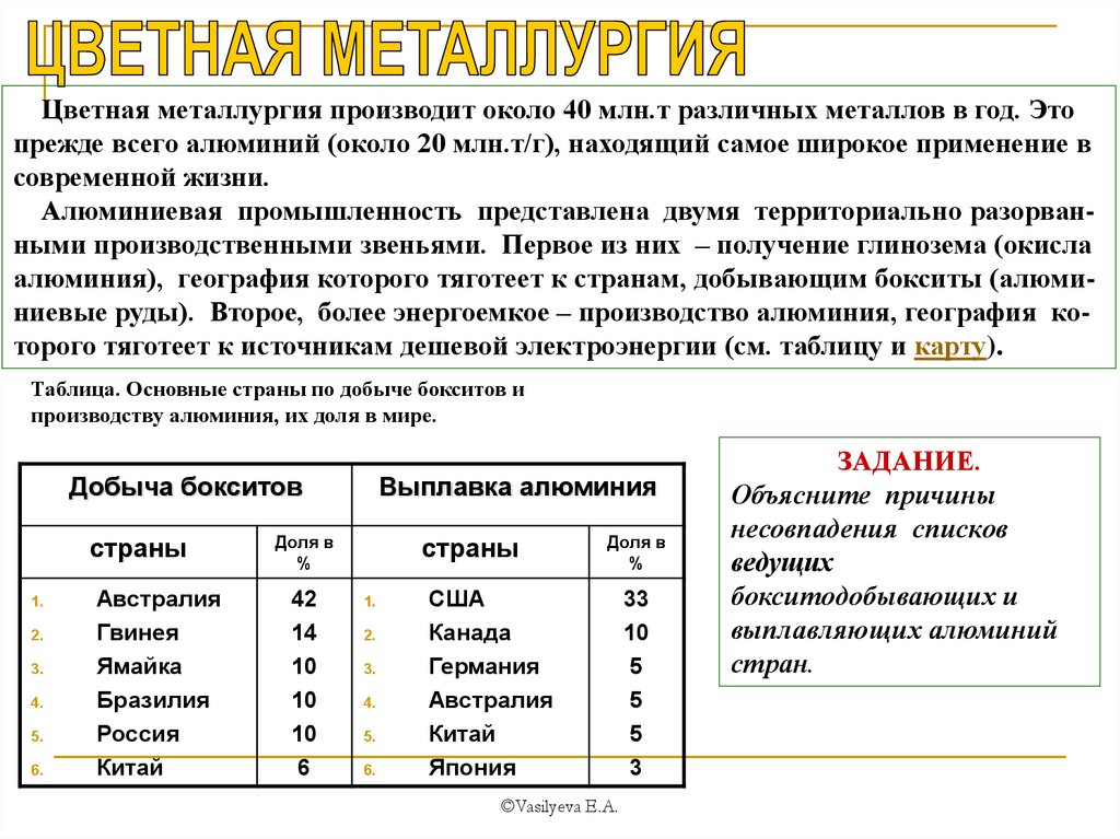 Мировая карта цветной металлургии