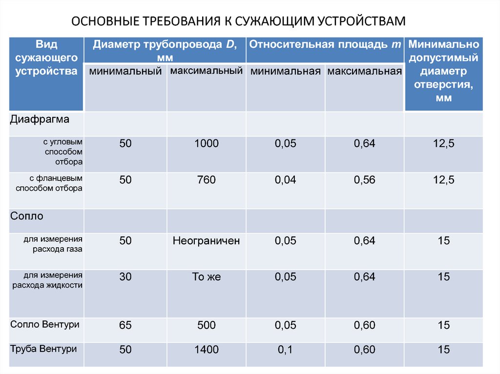 Относительный диаметр