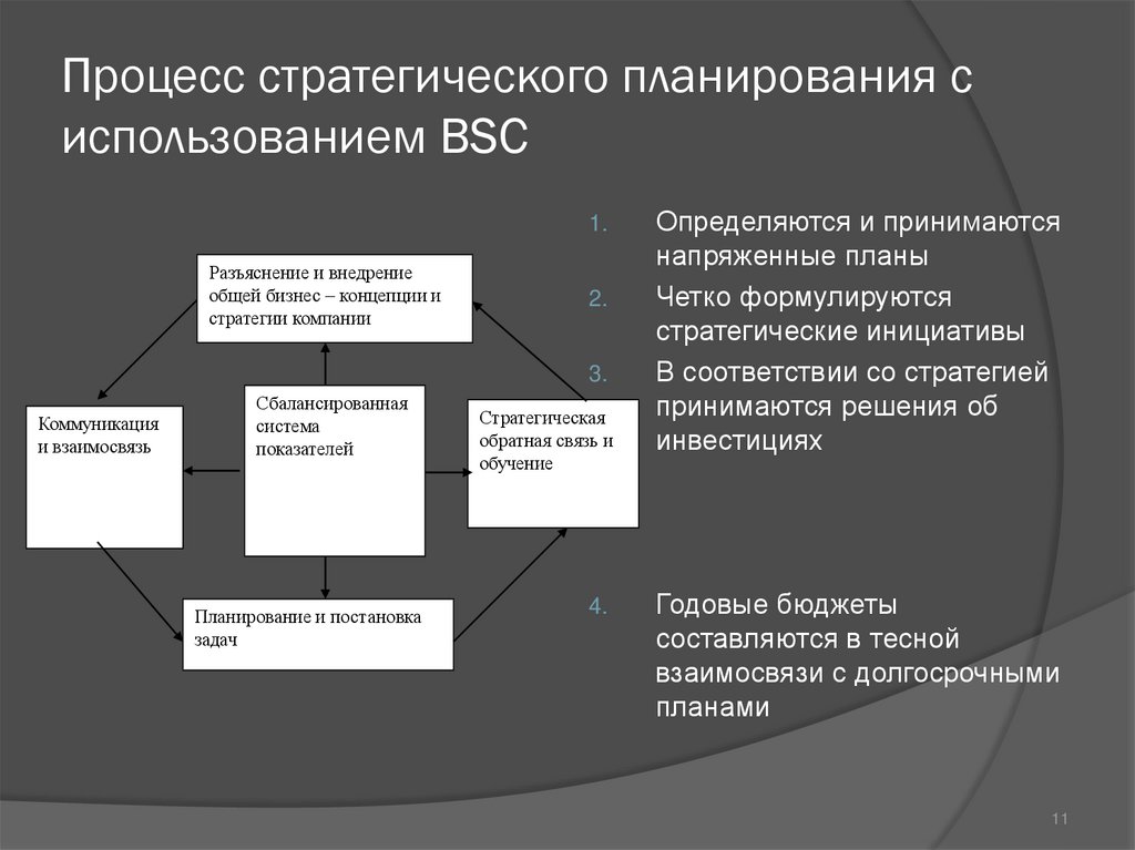 Процесс стратегического планирования с использованием BSC