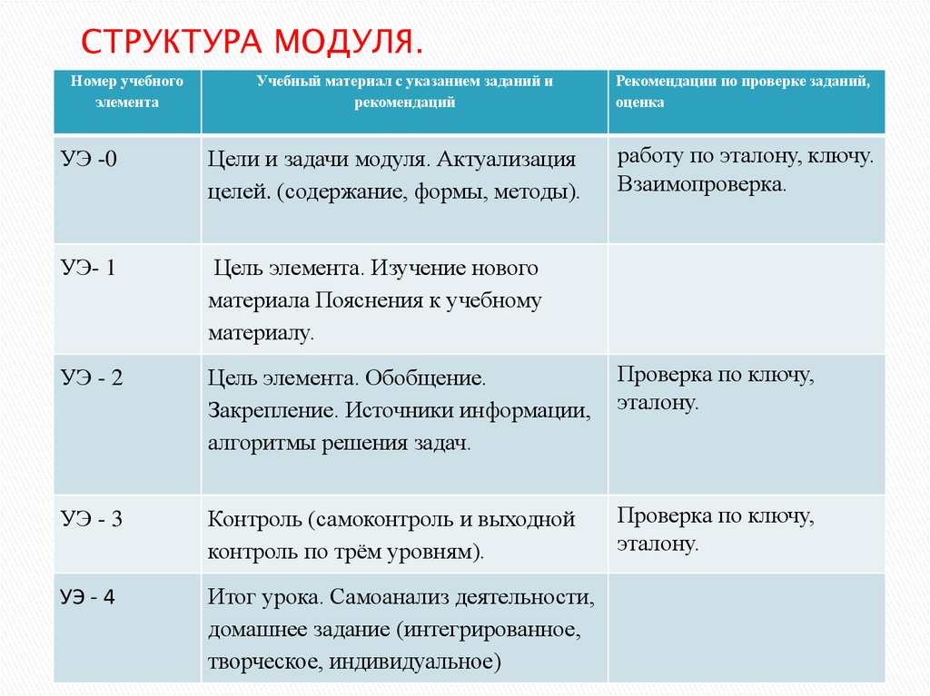 Основные модули урока. Структура урока с модульным обучением. Структура модульного обучения. Структура модульной программы обучения. Структура модульного учебного плана.