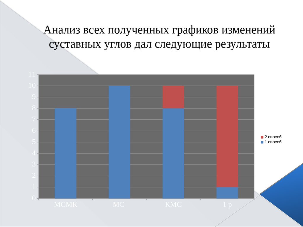 Анализ техники