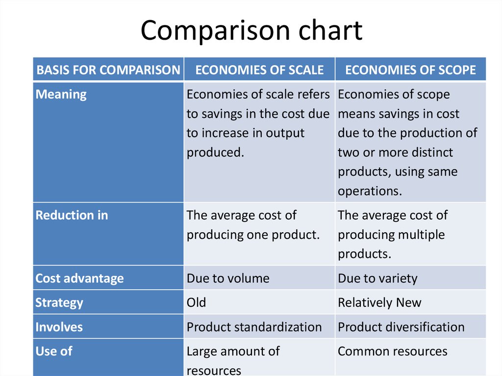 Economies of scale and scope - online presentation