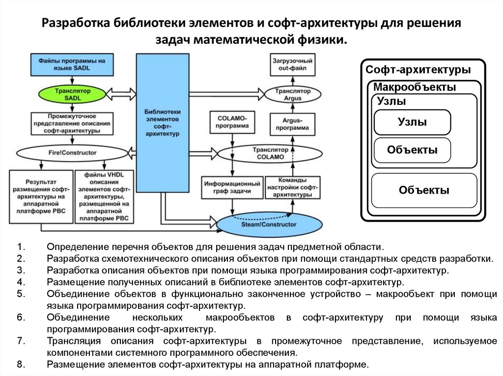 Схема архитектуры