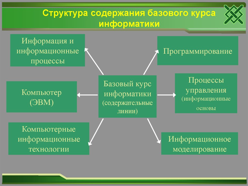 Состав и структура содержания образования