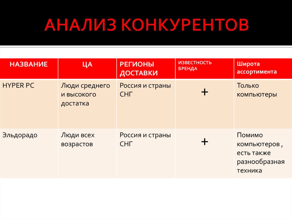 Презентация анализа конкурентов