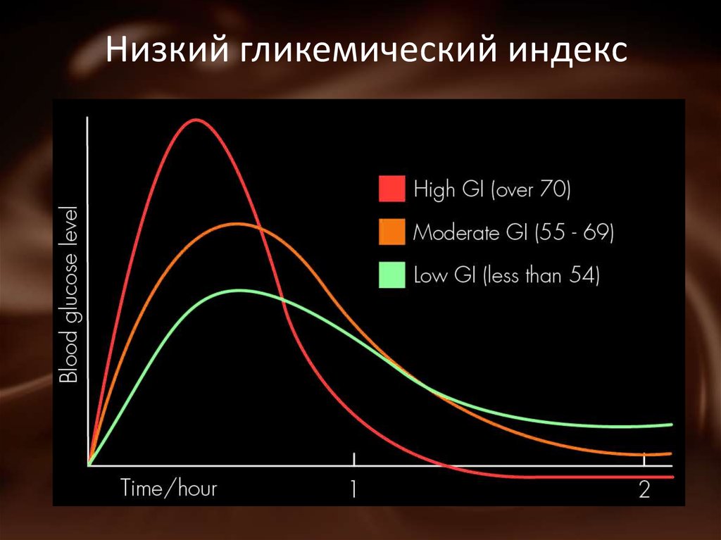 Низко гликемического