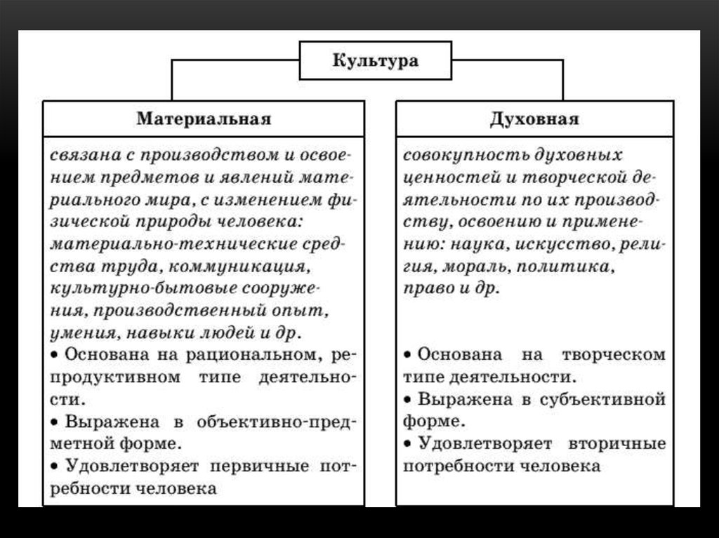 Формы культуры в обществе. Культура понятие и виды. Основные формы и типы культуры. Формы и разновидности культуры таблица. Схема виды культуры.