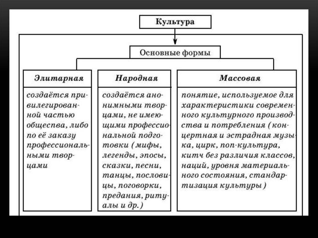 Формы культуры таблица. Формы культуры Обществознание элитарная народная массовая. Разновидности культуры Обществознание субкультура. Формы и разновидности культуры Обществознание. Формы и разновидности культуры таблица.