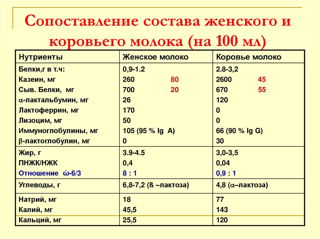 Состав 1 год. Коровье молоко состав таблица. Химический состав женского молока. Сравнение состава женского и коровьего молока. Отличие минерального состава женского молока по сравнению с коровьим.