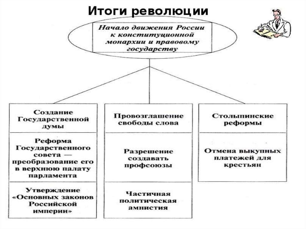 Первая русская революция таблица 9 класс