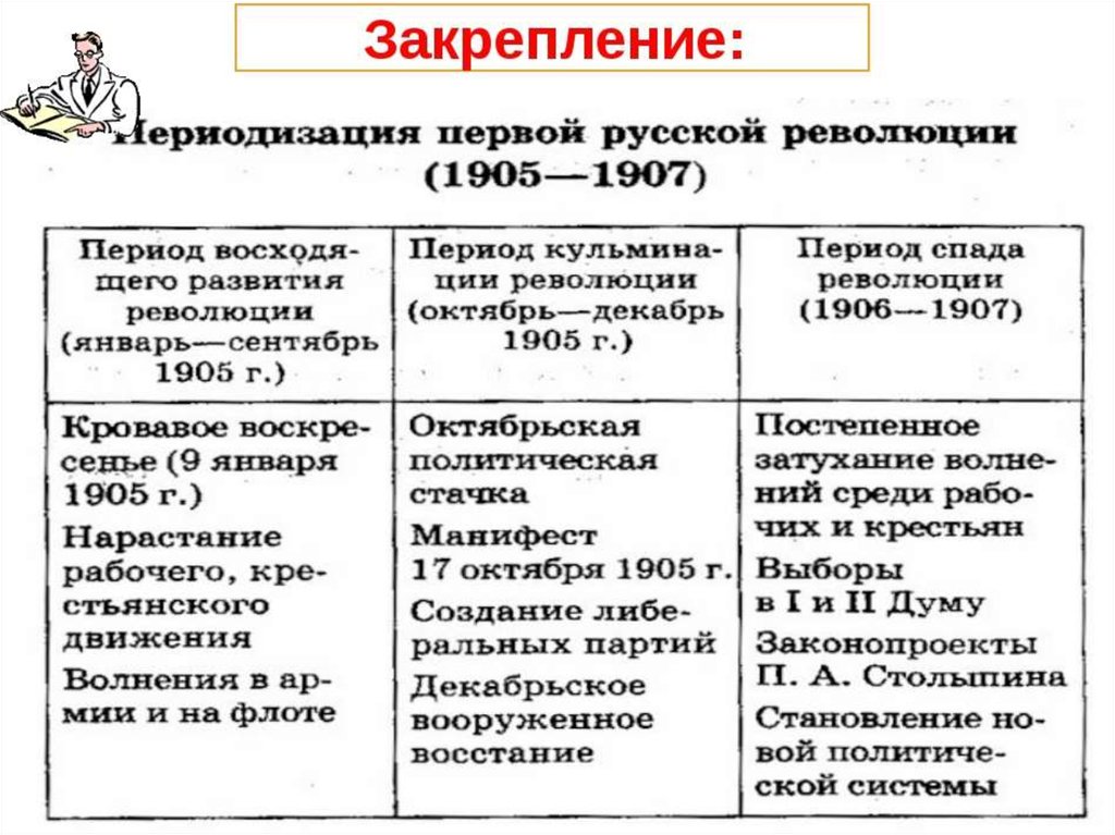 История 9 класс первая российская революция презентация 9 класс