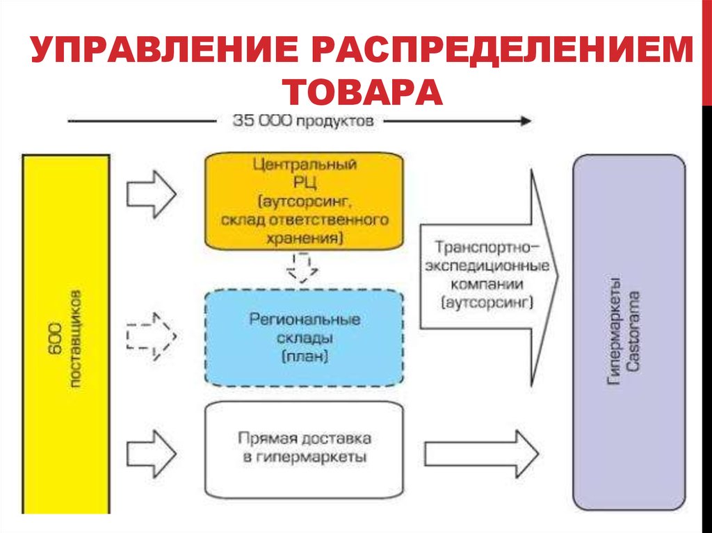 Распределение продуктов