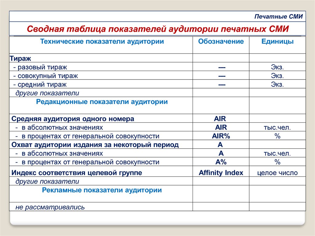 Обычные показатели. Основные показатели аудитории СМИ. Стандартные показатели аудитории СМИ оценивают. Стандартные показатели.