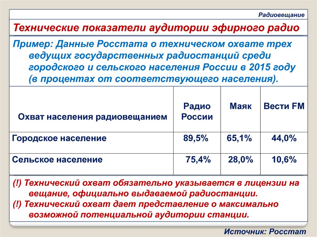 Показатель стандарта. Технический охват это. Стандартные показатели. Технический охват телеканала это. Технический охват 1 канала.