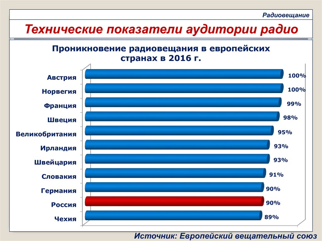 Обычные показатели. Аудиторные показатели. Аудиторный показатели ведущих разработчиков ЭЖД.