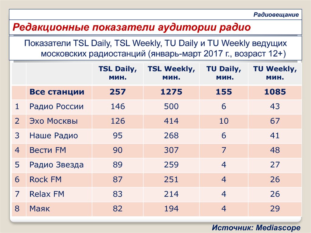 Обычные показатели. Показатели на радио. Показатели аудитории. Основные показатели аудитории. Основные показатели аудитории СМИ.