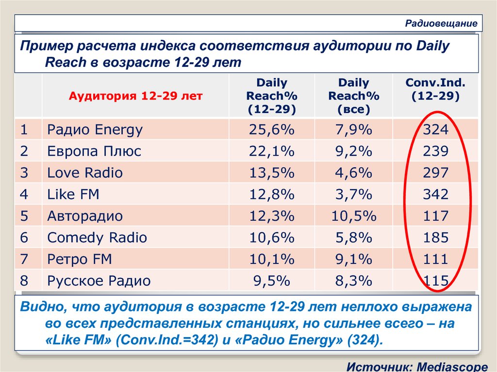 Обычные показатели. Индекс соответствия расчет. Индекс соответствия целевой аудитории. Стандартные показатели аудитории СМИ оценивают. Самый высокий индекс соответствия аудитории.