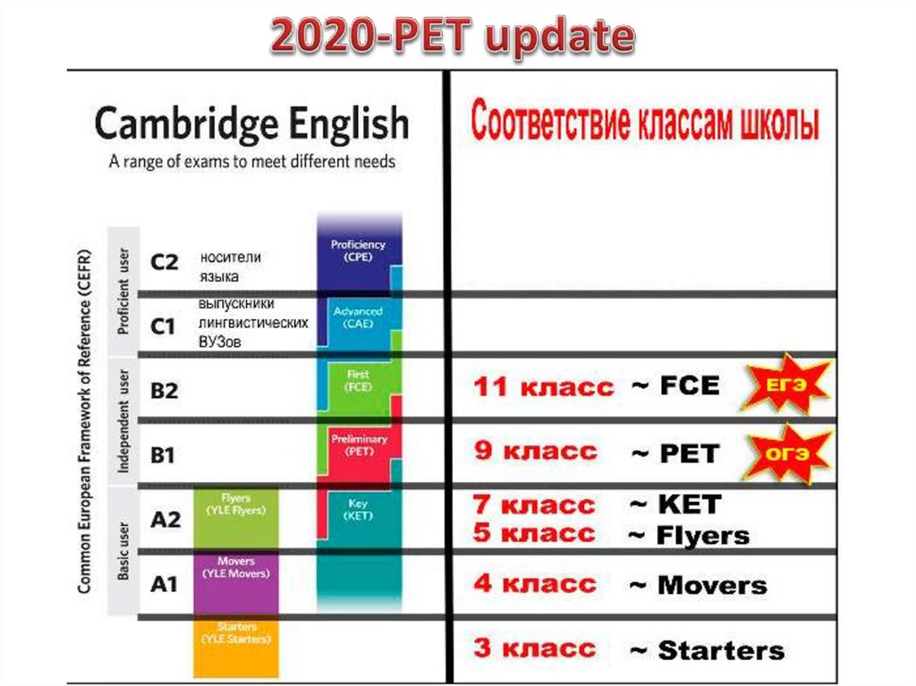 Cambridge sample exams. Кембриджские уровни английского. Таблица Кембриджских экзаменов. FCE уровень. Уровни английского языка таблица Cambridge.