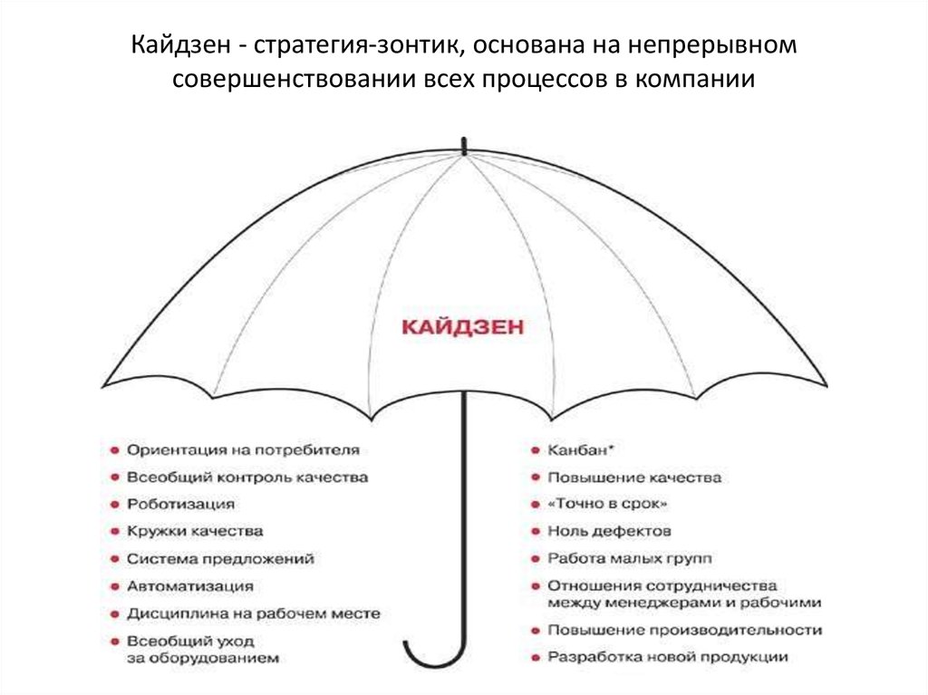 Кайдзен - стратегия-зонтик, основана на непрерывном совершенствовании всех процессов в компании