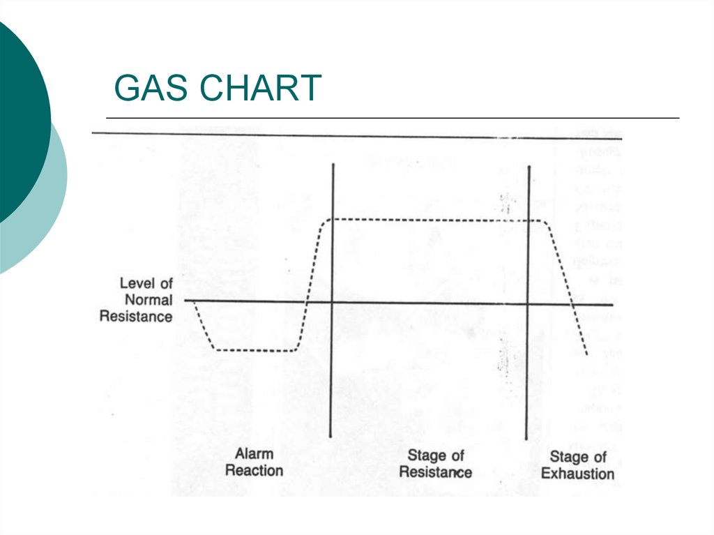 GAS CHART