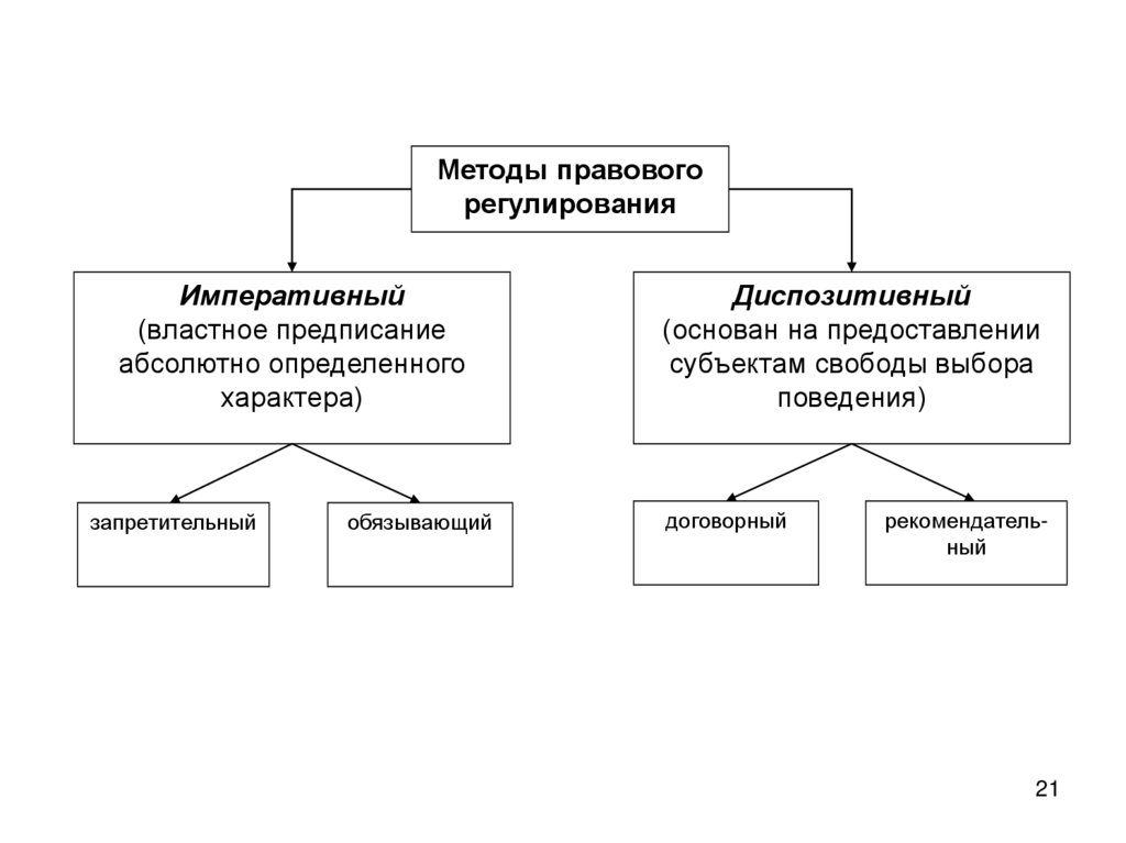 Диспозитивное правовое регулирование. Метод правового регулирования схема. Методы правового регулирования ТГП таблица. Методы правового регулирования таблица. Императивный и диспозитивный метод правового регулирования.