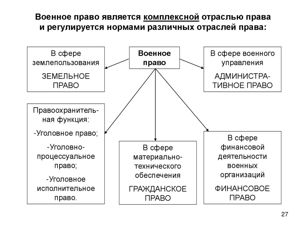 Правовая система военной службы. Военное право и его роль в строительстве вс РФ.