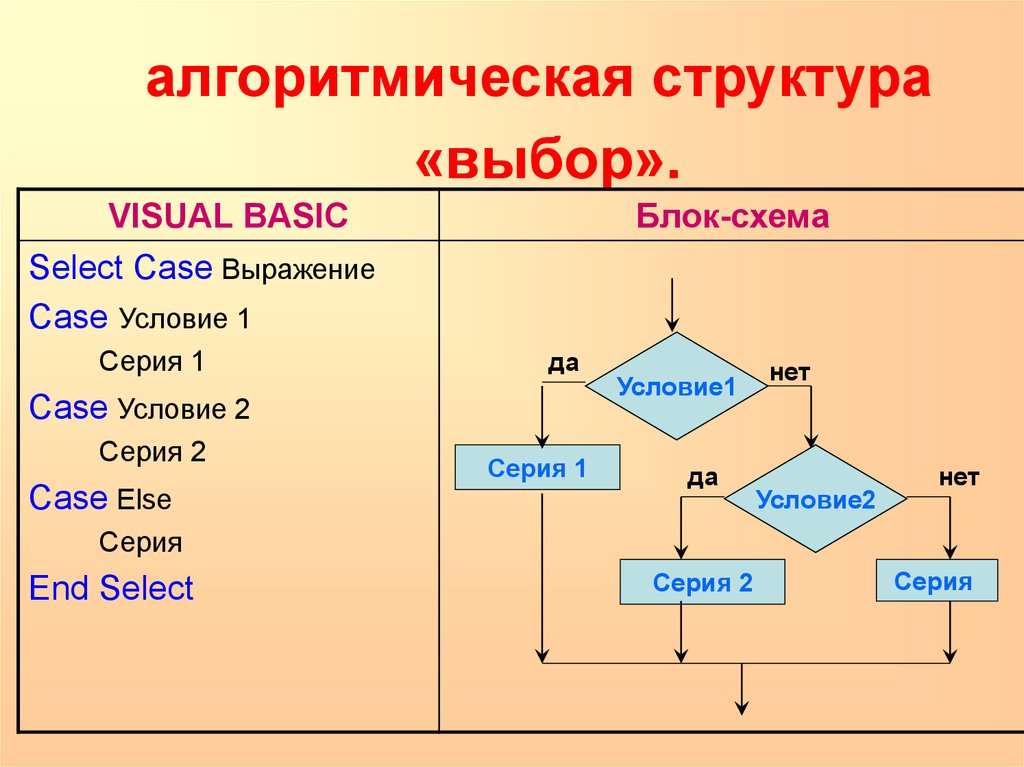 Алгоритмическая структура ветвление 7 класс презентация