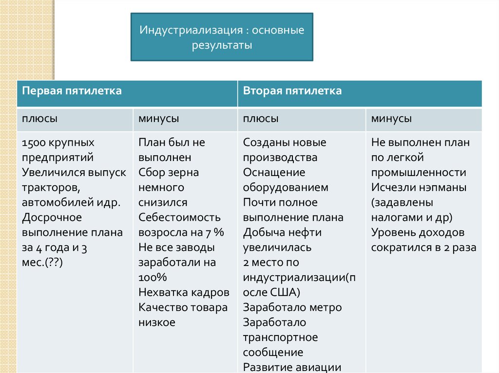 Недостатки первой пятилетки. Плюсы и минусы первой Пятилетки в СССР. Итоги первой Пятилетки плюсы и минусы. Плюсы и минусы Пятилеток в СССР таблица. Плюсы первой Пятилетки.