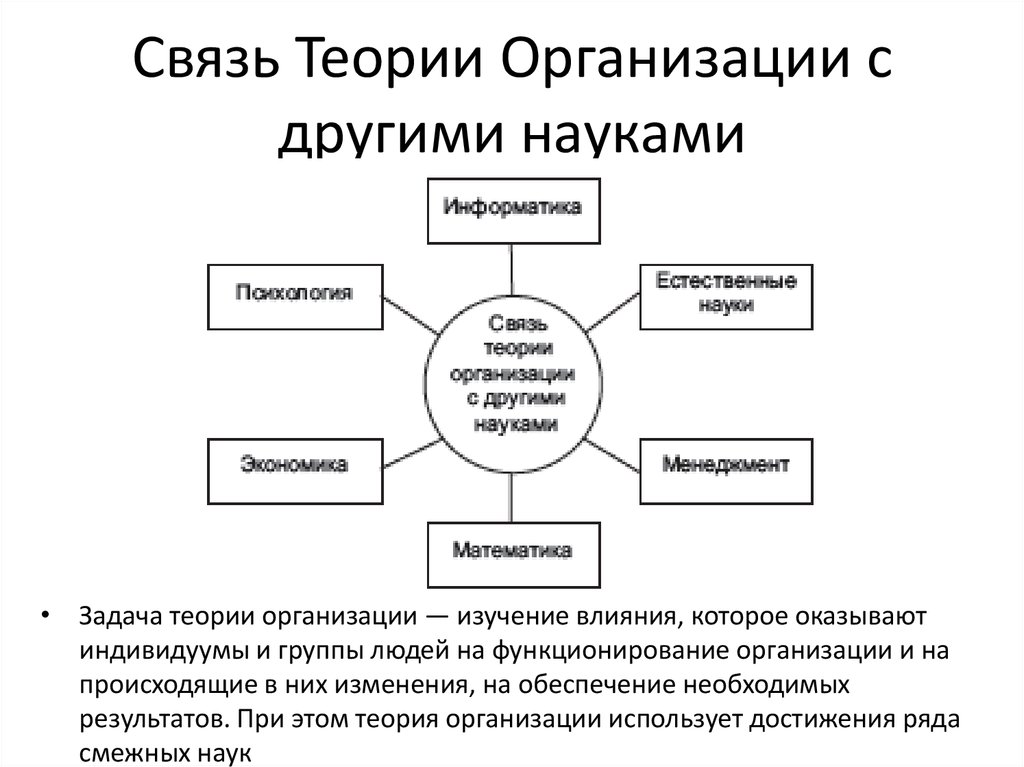 Задачи теории организации. Связь теории организации с другими науками схема. Взаимосвязь менеджмента с другими науками.