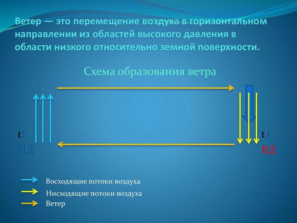 Последовательность образования ветров. Схема образования ветра. Причины образования ветра. Какова Главная причина образования ветра. Причины образования ветрам видео.