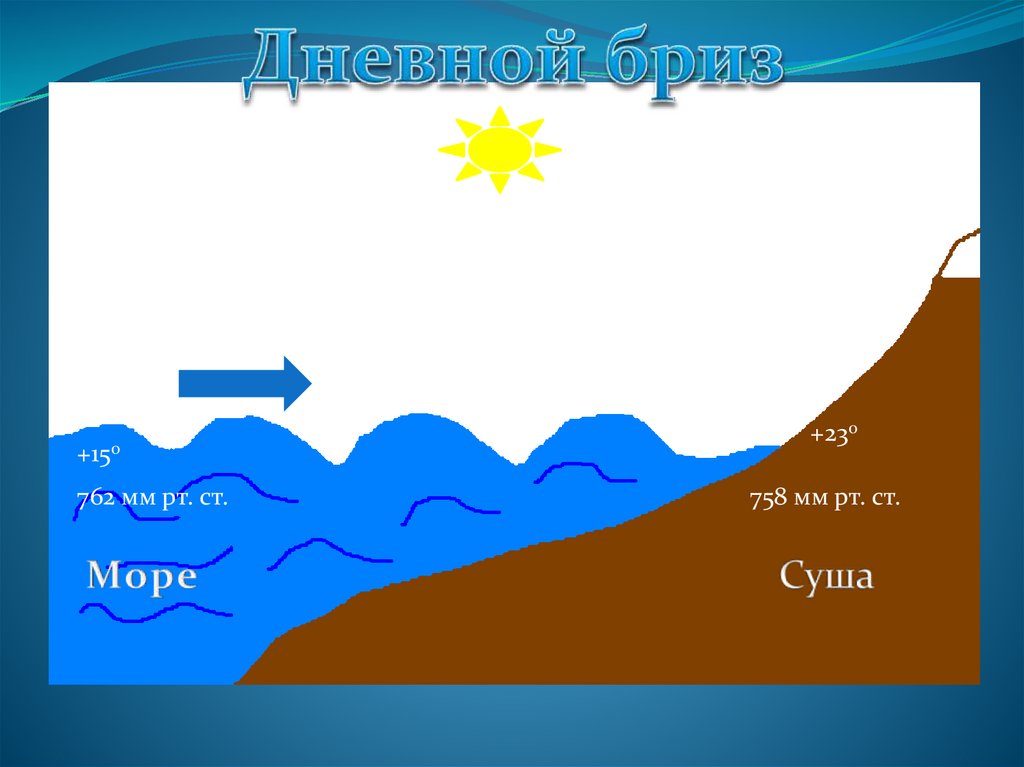 Как называется ветер с моря на сушу. Бриз дневной и ночной картинки. Картинка поле воздух суша море для военных профессий.