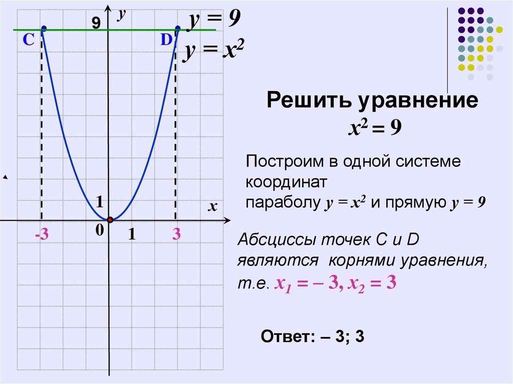 Корень из икс равен нулю. Уравнение х2 а. Решение уравнений с 2 х. Решите уравнение х2.