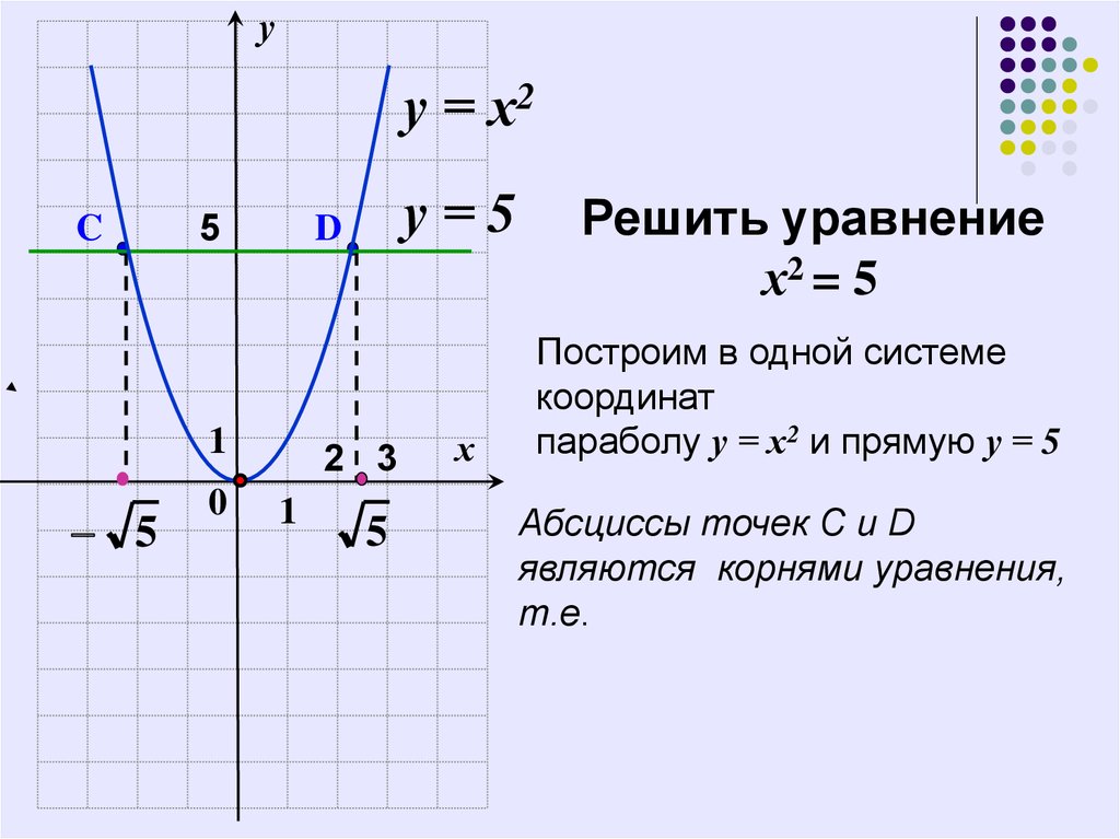 Функция квадратного корня. Абсциссы точки перегиба Графика функции являются корнями уравнения.