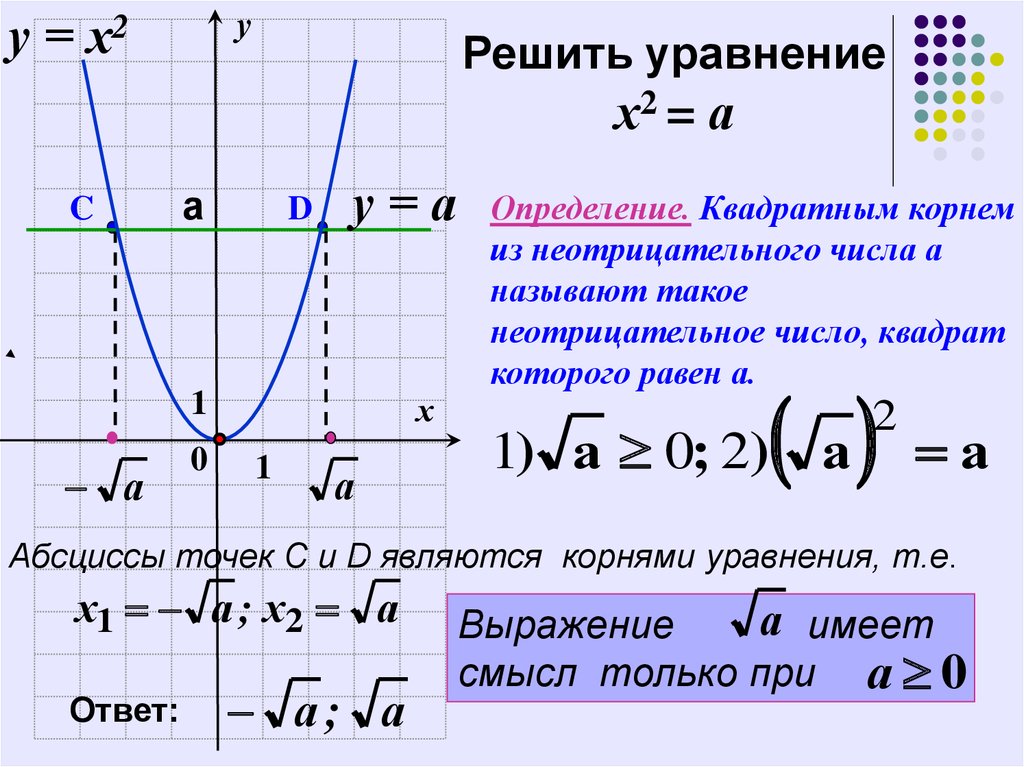 Реши графически уравнение корень x