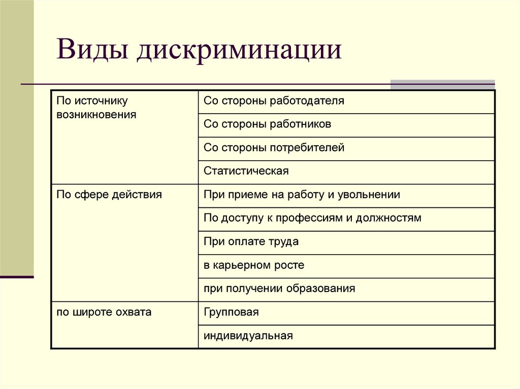 Основные виды дискриминации