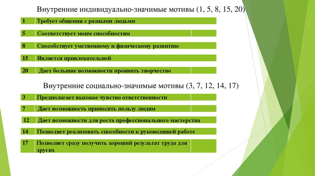 Индивидуально значимые. Внутренние социально значимые мотивы. Внутренние социально индивидуально значимые мотивы. Внутренние индивидуально значимые мотивы это. Индиаидуальнозначимые мотивы.