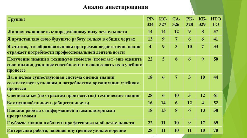 Анализ опроса. Анализ по анкетам. Анализ опроса анкетирования. Анализ анкетирования таблиц.